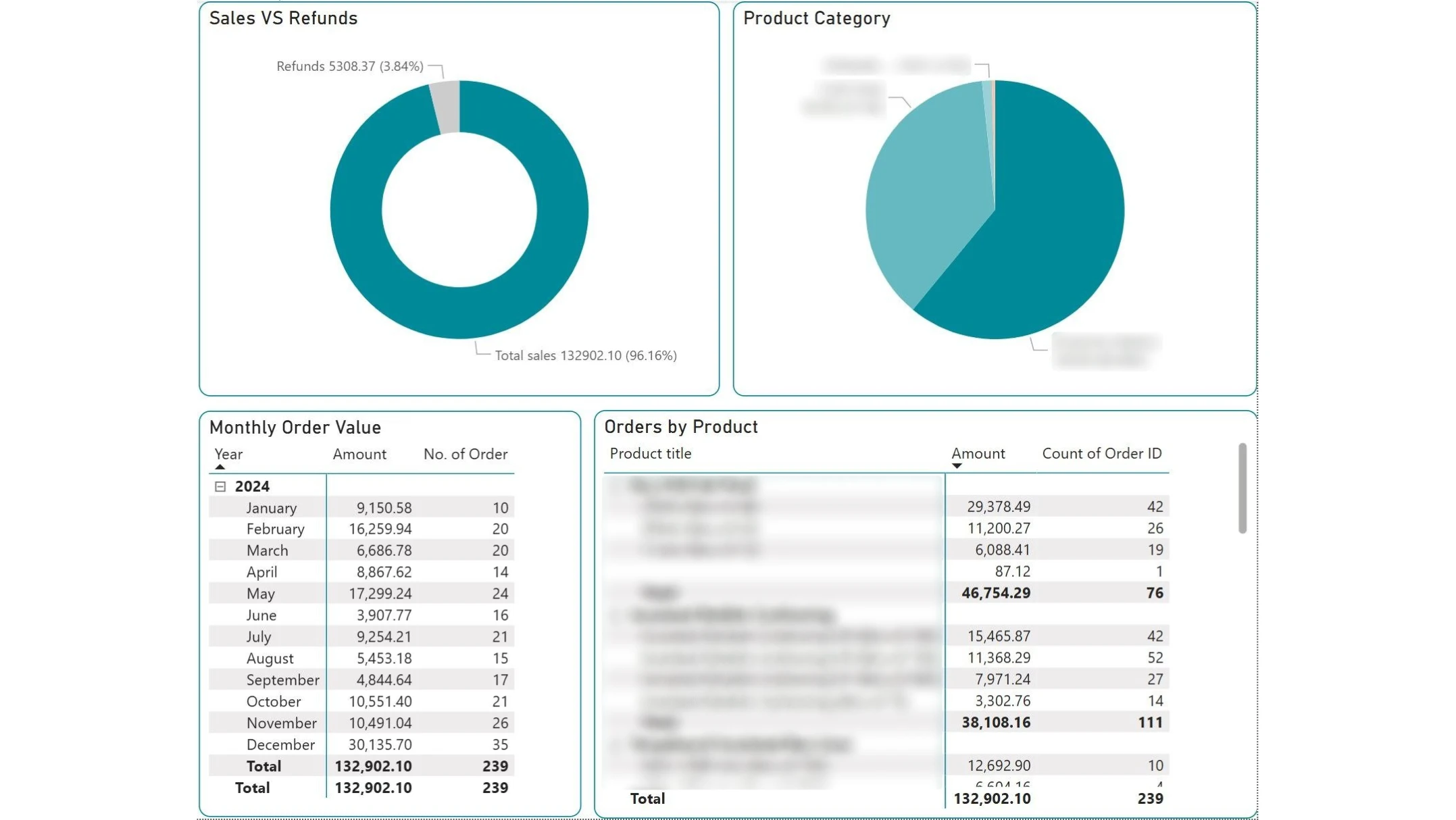 Custom Analytics Dashboard — Ecommerce