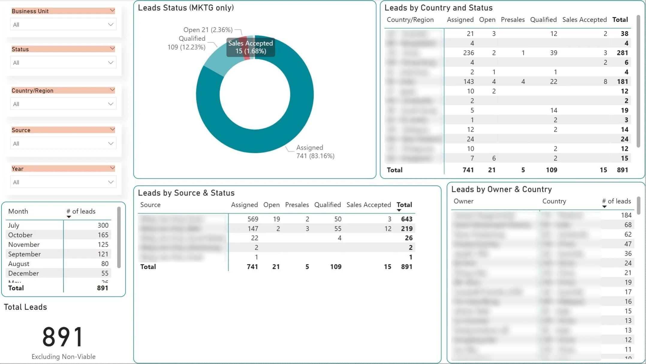 Custom Analytics Dashboard — Leads
